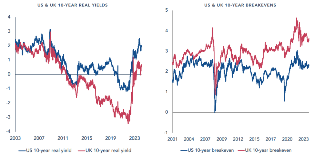 US & UK 10-Year Real Yields 

US & UK 10-Year Breakevens