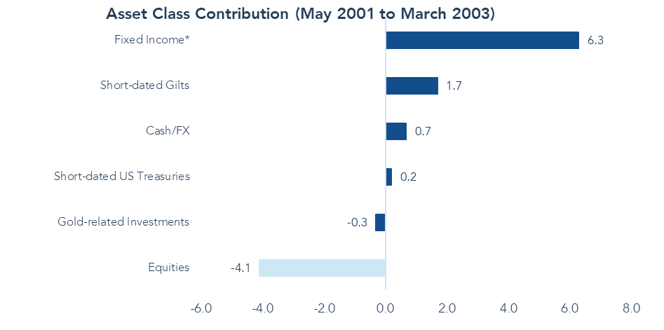 Trojan Fund Asset Class Contribution May 2001 to March 2003