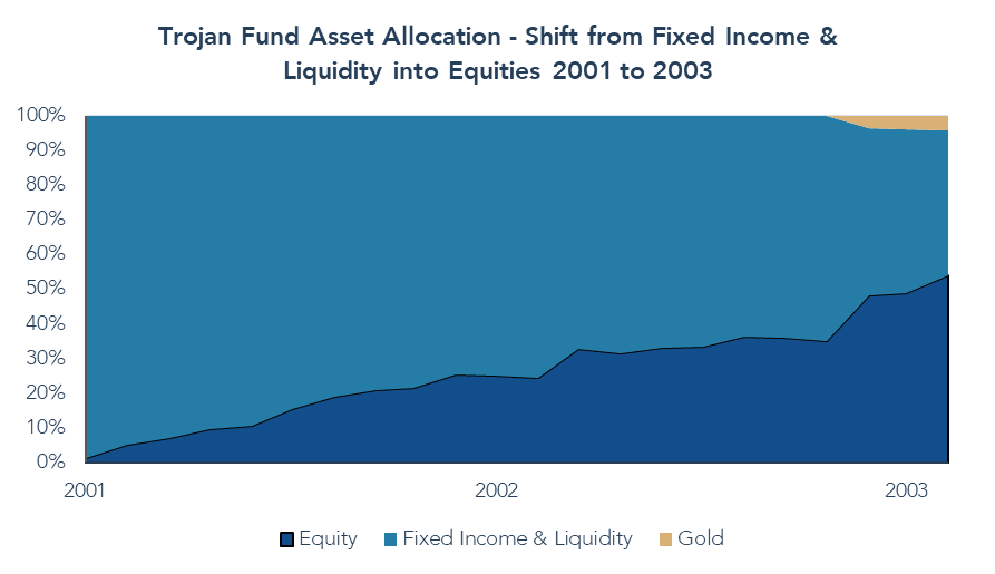 Trojan Fund Asset Allocation May 2001 to March 2003