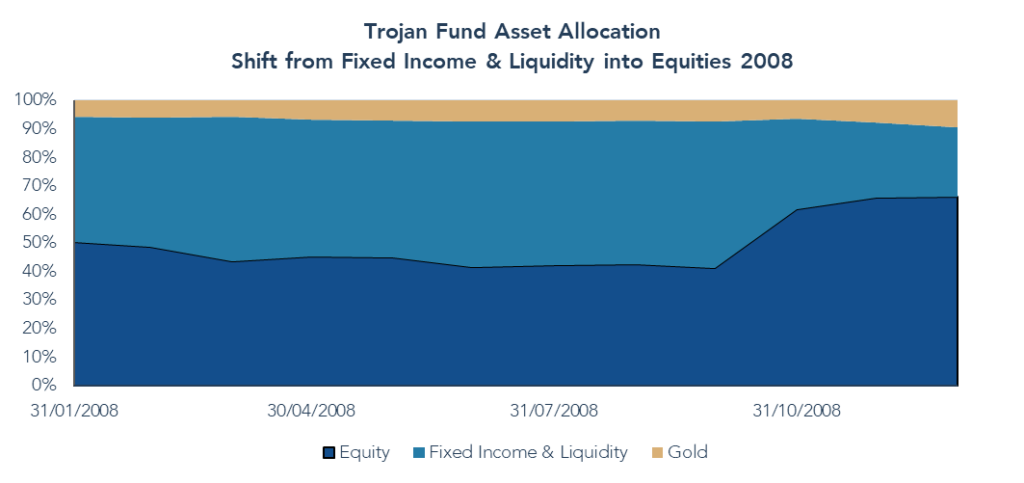 Trojan Fund Asset Allocation in 2008