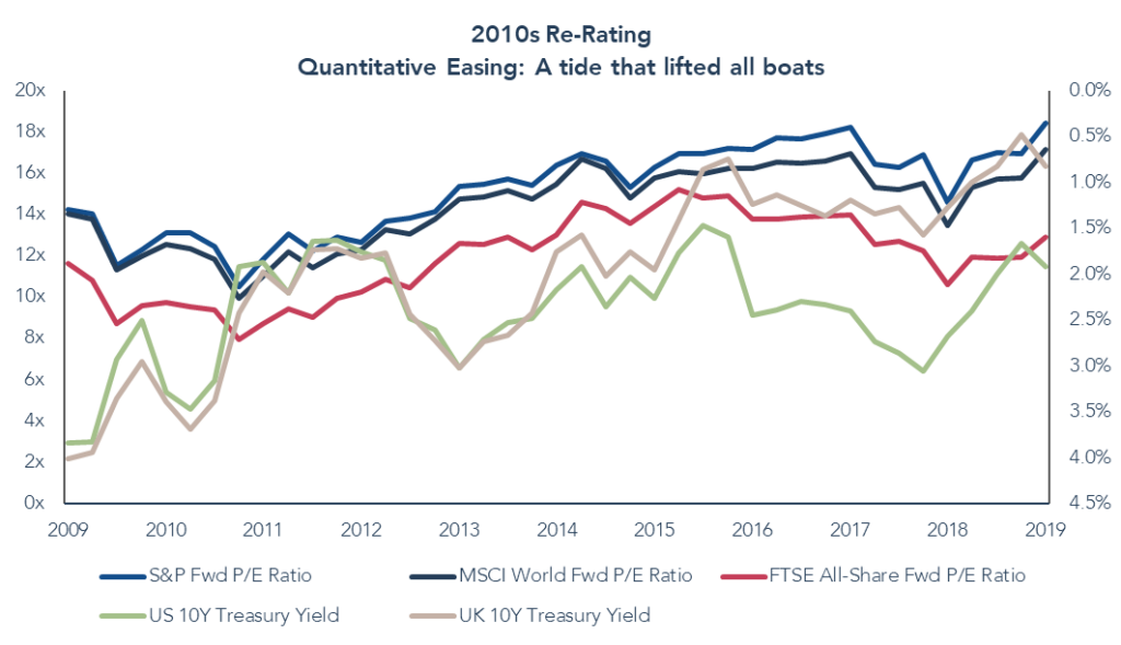 2010s Re-Rating, Quantitative Easing