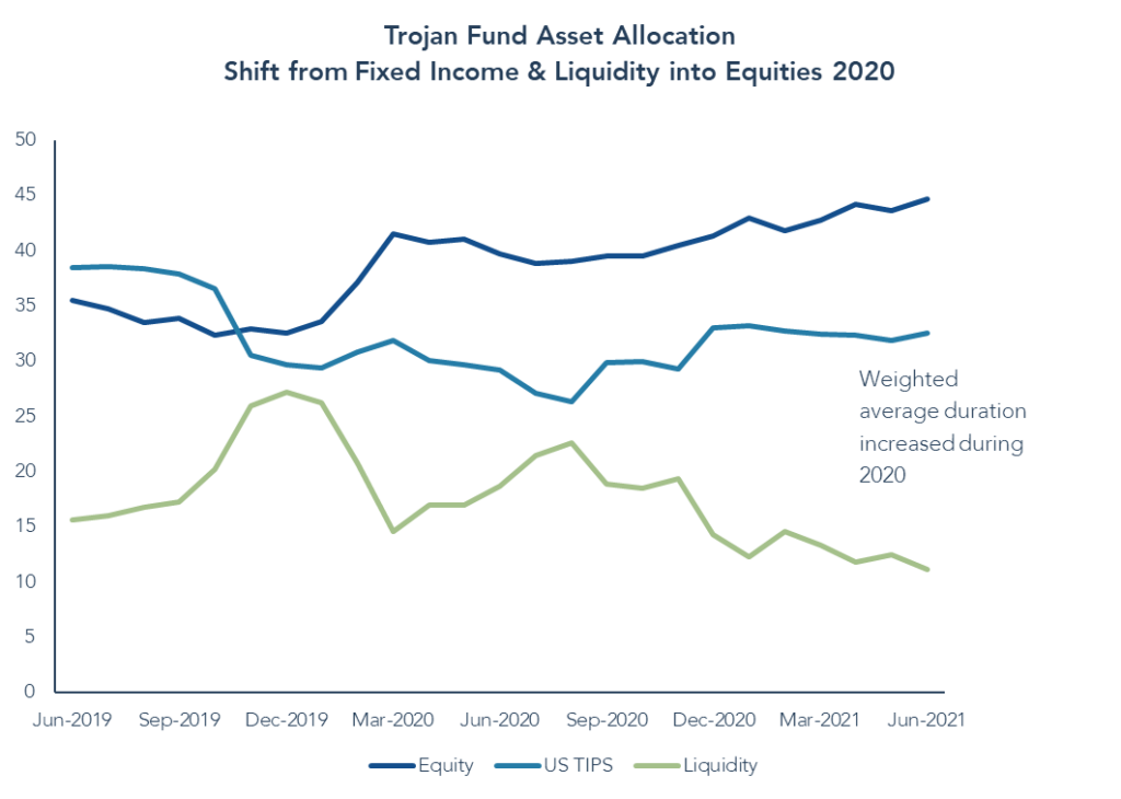 Trojan Fund Asset Allocation 2020