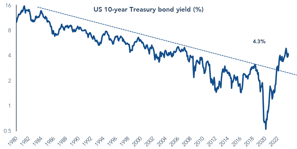 US 10-year Treasury Bond Yield